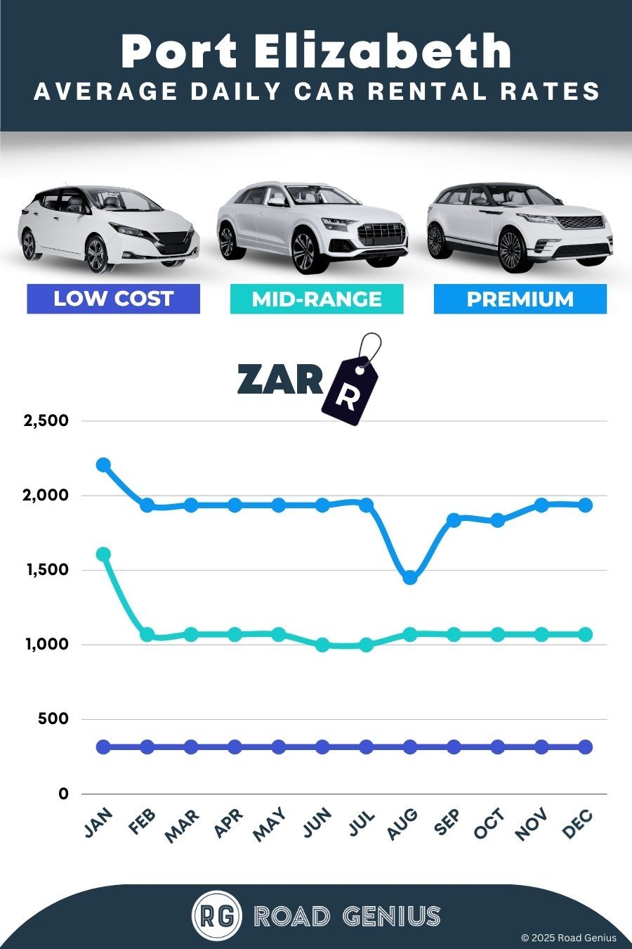 Car rental prices in Port Elizabeth 2025/2026