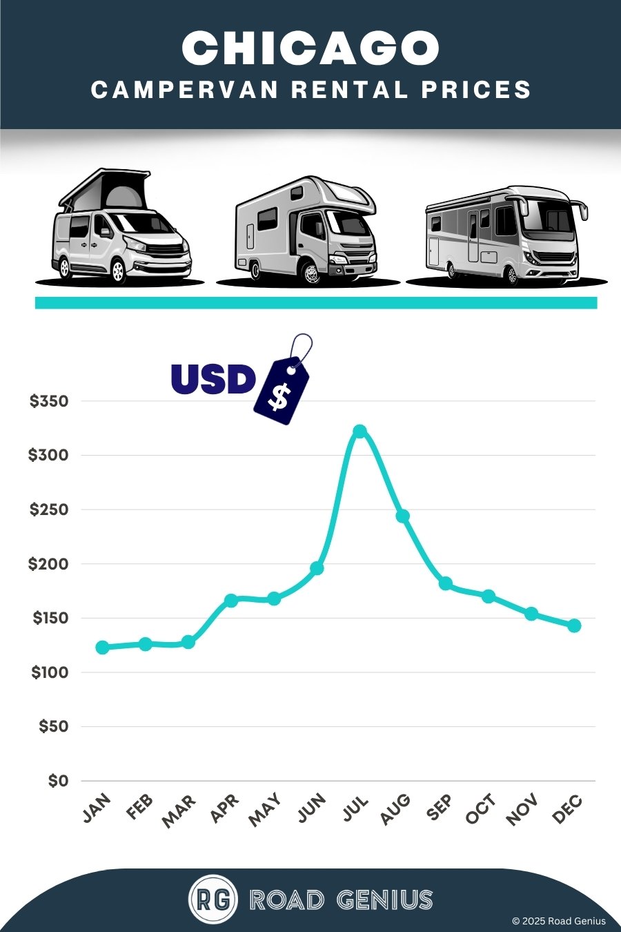 Campervan rental prices Chicago