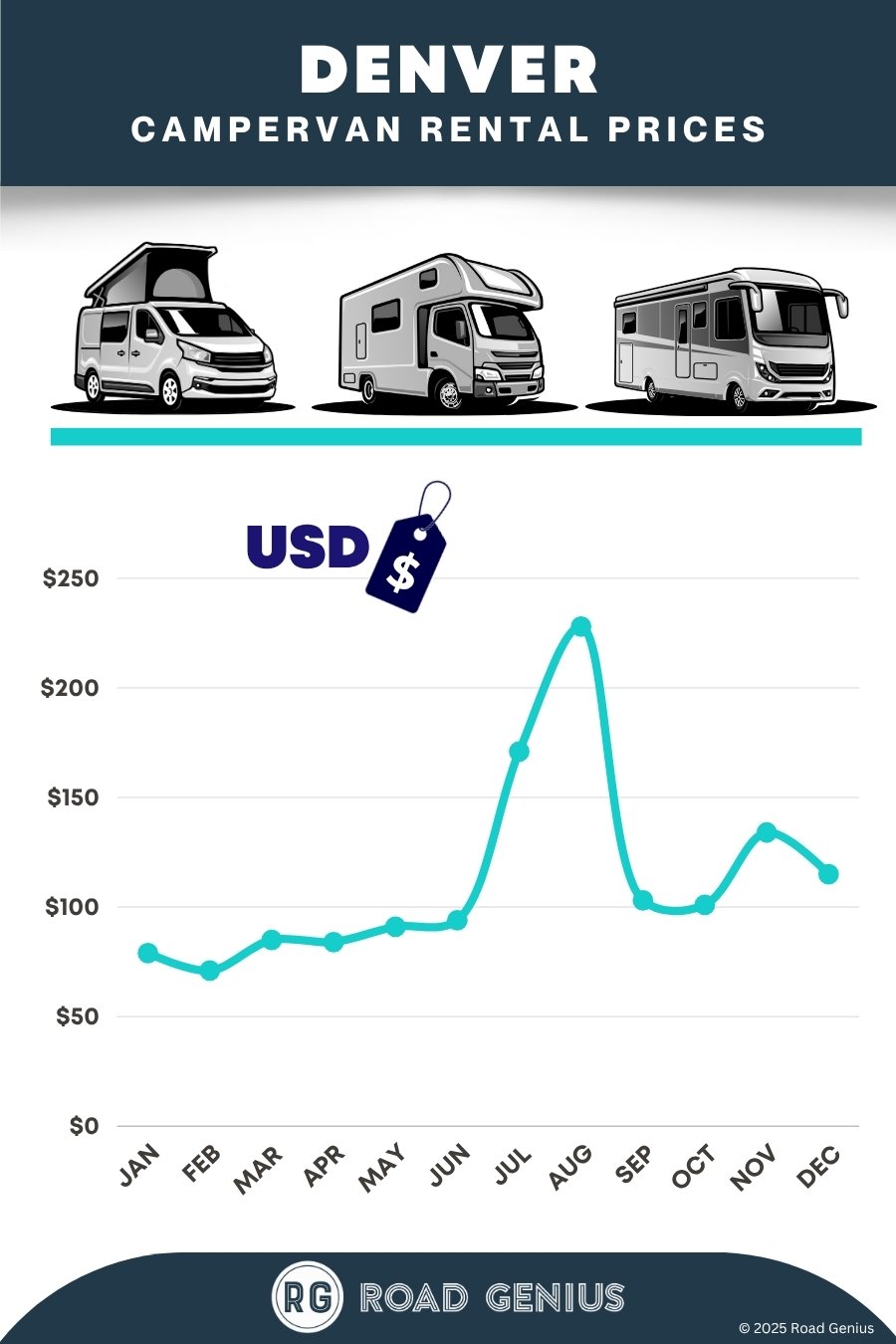 Campervan rental prices Denver