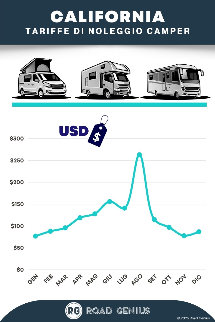 Prezzi noleggio camper in California 2025/2026