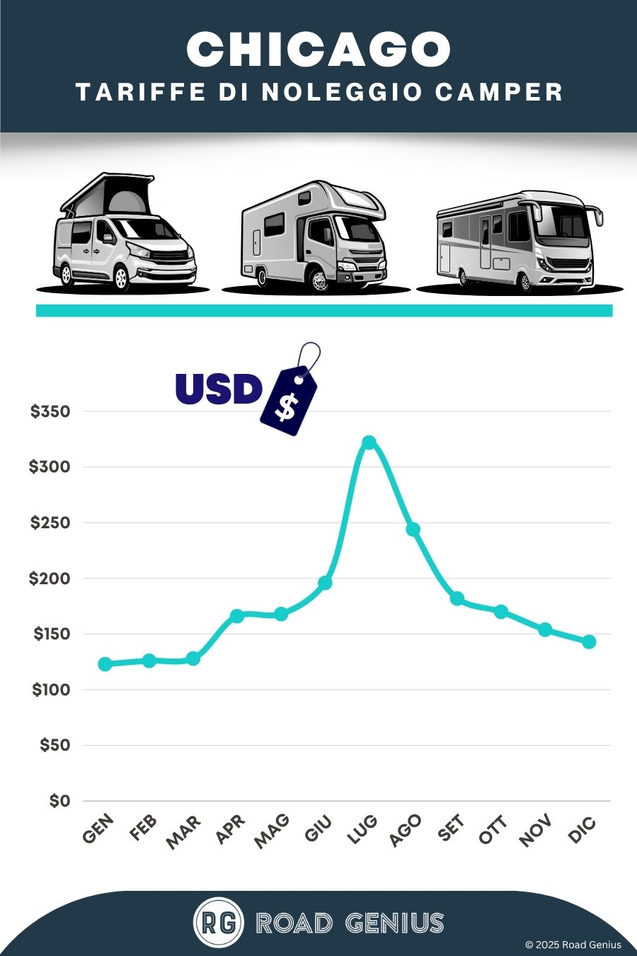 Prezzi noleggio camper a Chicago 2025/2026