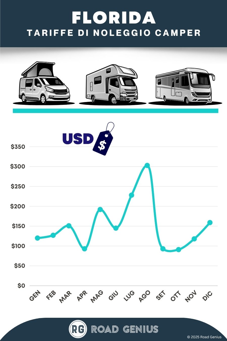 Prezzi noleggio camper in Florida 2025/2026