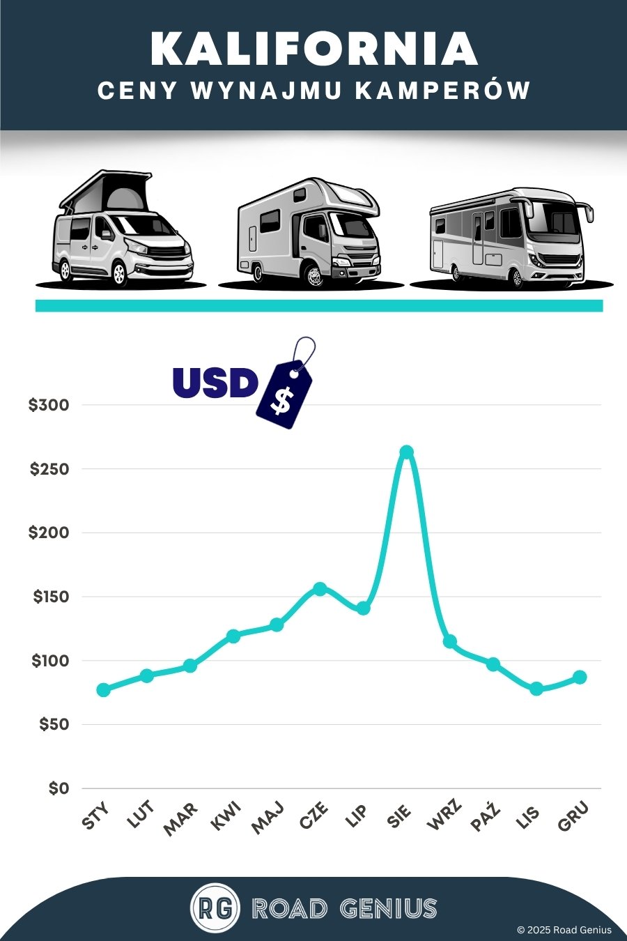 Ceny wynajmu kamperów w Kalifornii 2025/2026