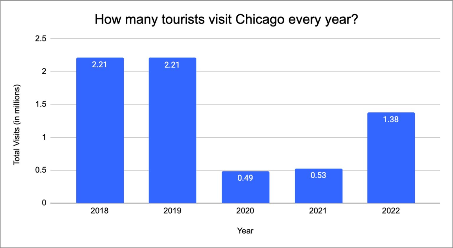 Chicago Tourism Statistics How Many People Visit per Year?(03)