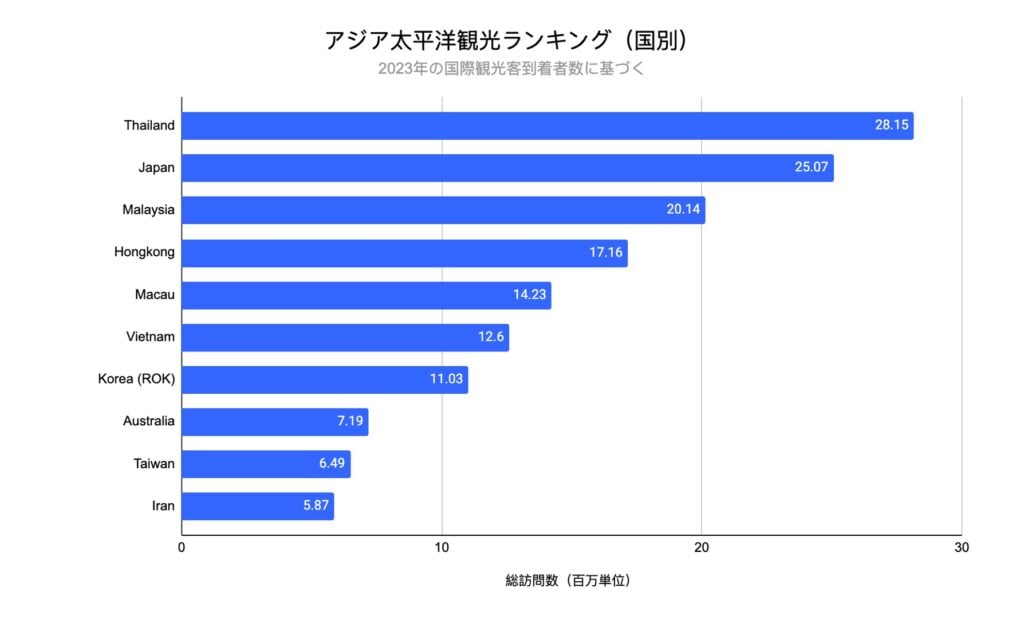 世界観光ランキング - 2023年に最も訪問された国