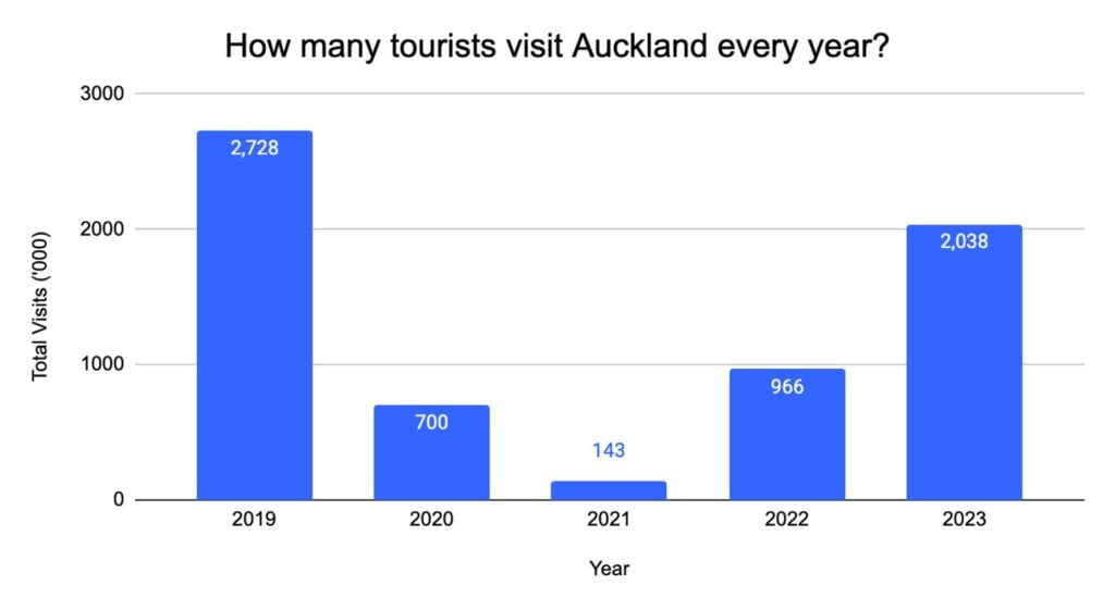auckland-inbound-visitors-annually