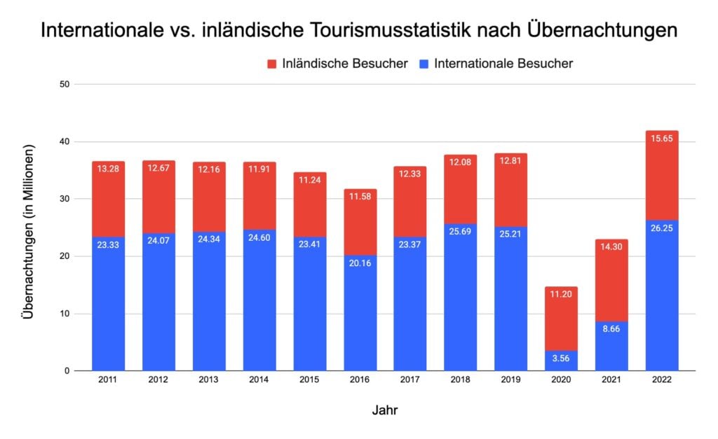 eingehender-tourismus-nach-paris–vs-inländischer-tourismus-nach-übernachtungen