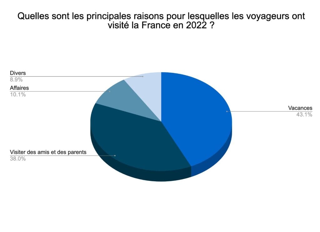 fr-visiteurs-entrants-2022-raison-des-visites