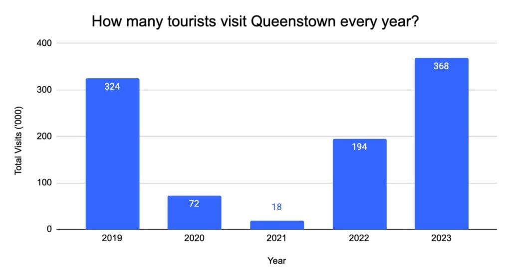 queenstown-inbound-visitors-annually