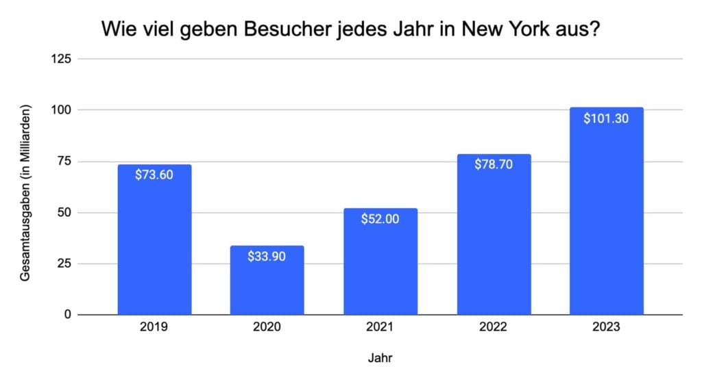 us-new-york-eingehende-besucher-ausgaben-jährlich
