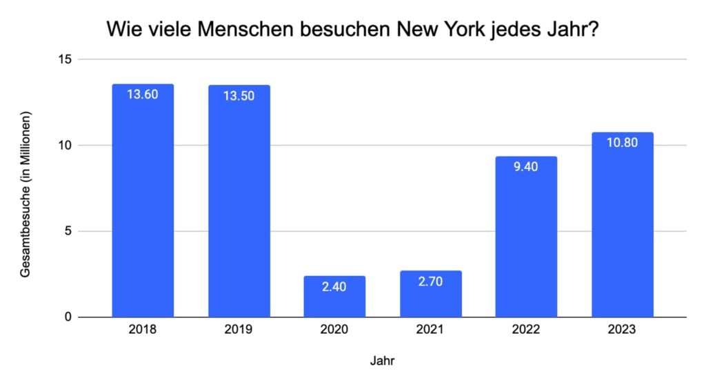 us-new-york-eingehende-besucher-jährlich