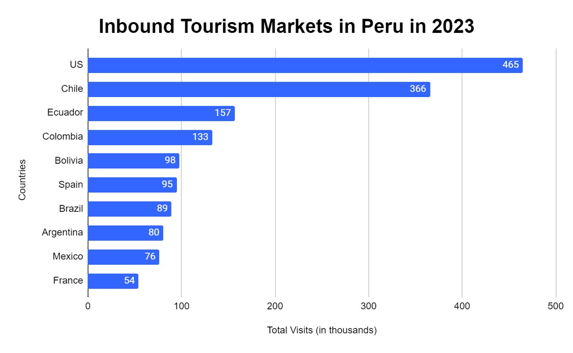 Peru Tourism Statistics How Many Tourists Visit 2023 peru-tourism-statistics-how-many-tourists-visit-2023