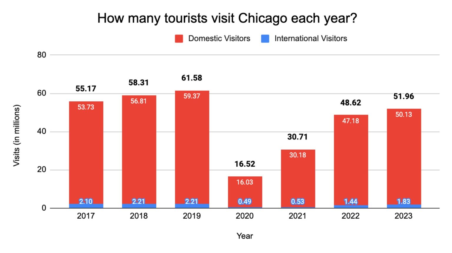 Chicago Tourism Statistics How Many People Visit per Year?(00)