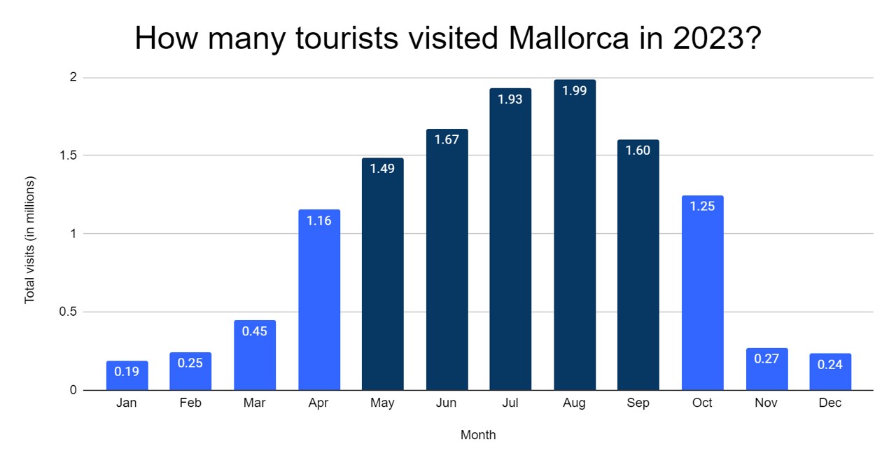 Mallorca Tourism Statistics How Many People Visit 2023 Mallorca tourism statistics how many people visit 2023