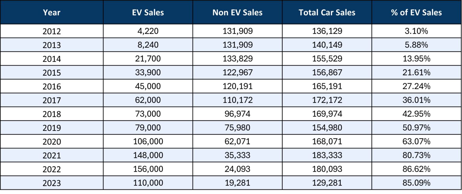 NORWAY ELECTRIC CARS STATISTICS visual data 5