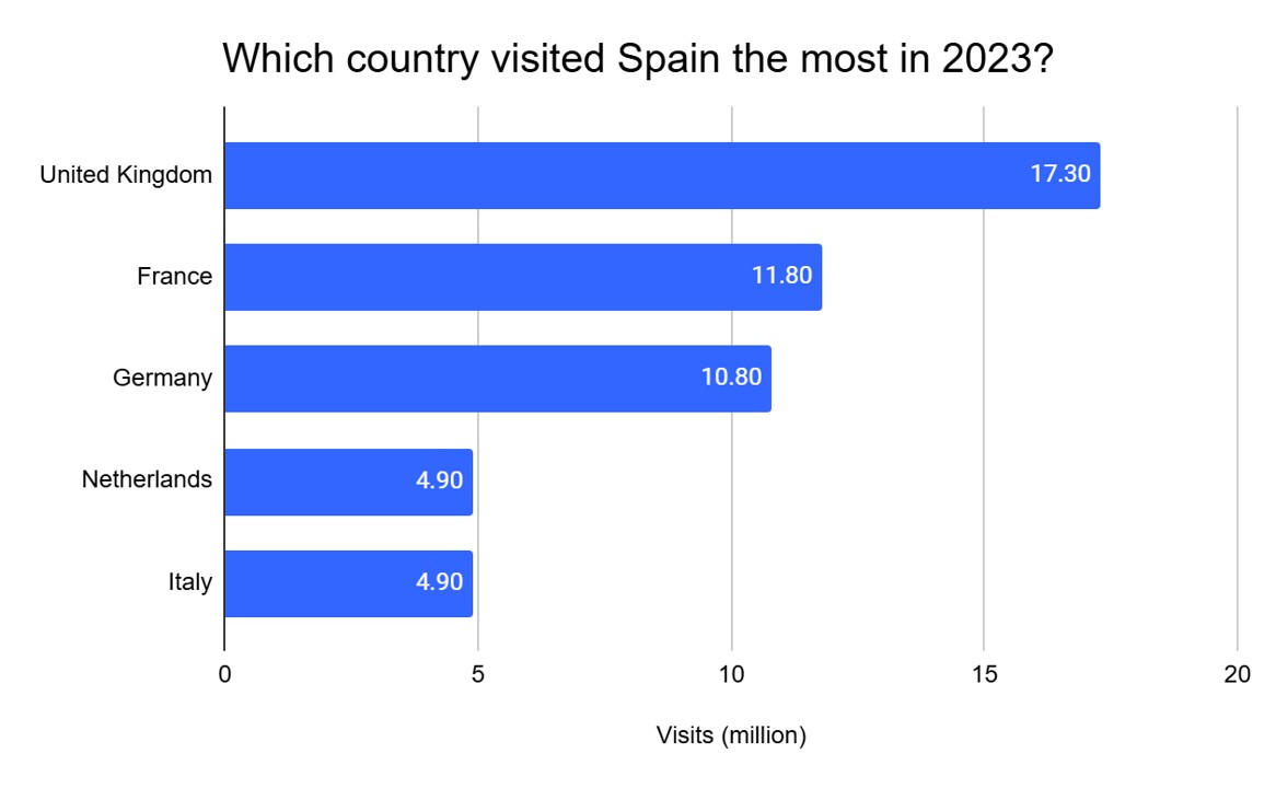 spain-tourism-statistics-how-many-tourists-visit-2023