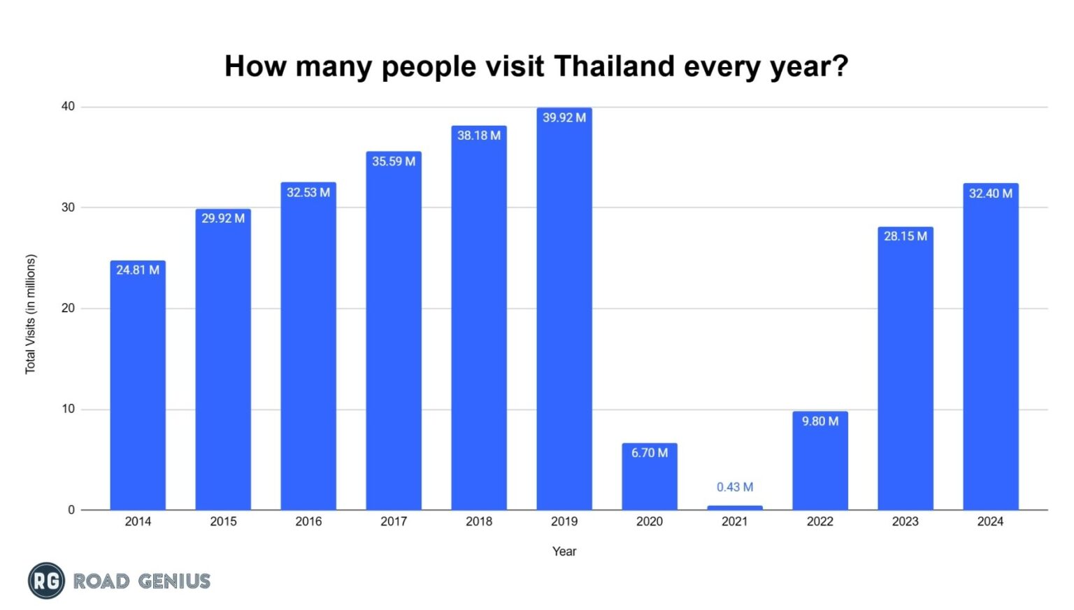 Thailand visual data 3