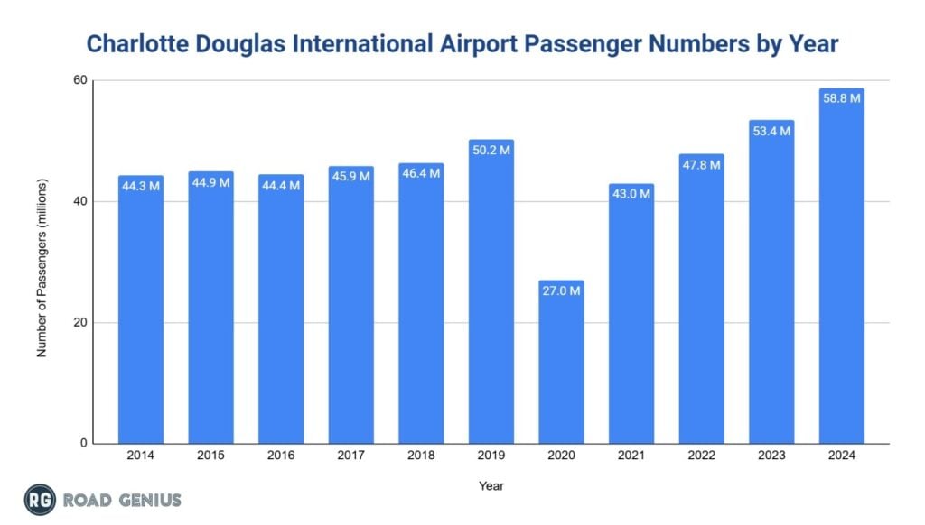 clt-airport-passenger-numbers-by-year