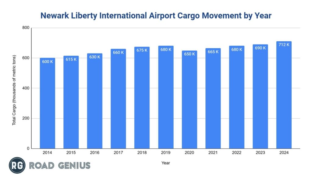 ewr-airport-cargo-movement-by-year
