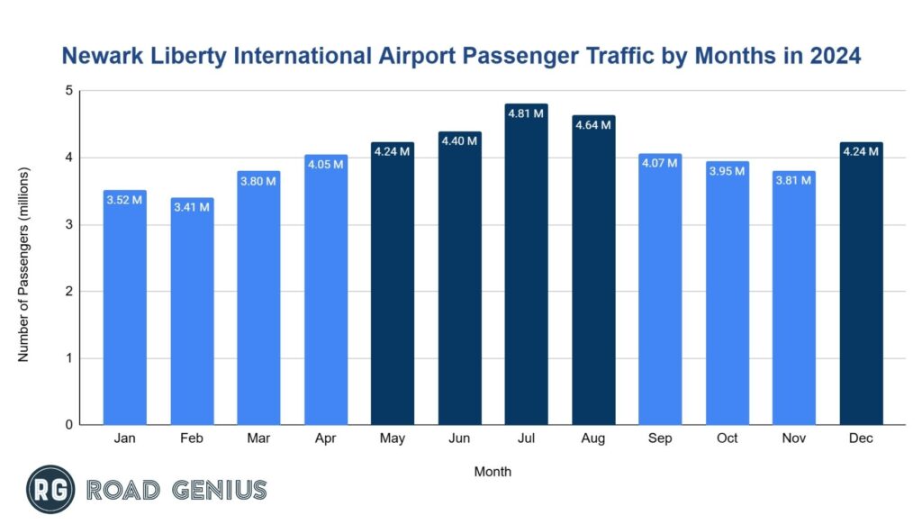 ewr-airport-passenger-numbers-by-month-in-2024