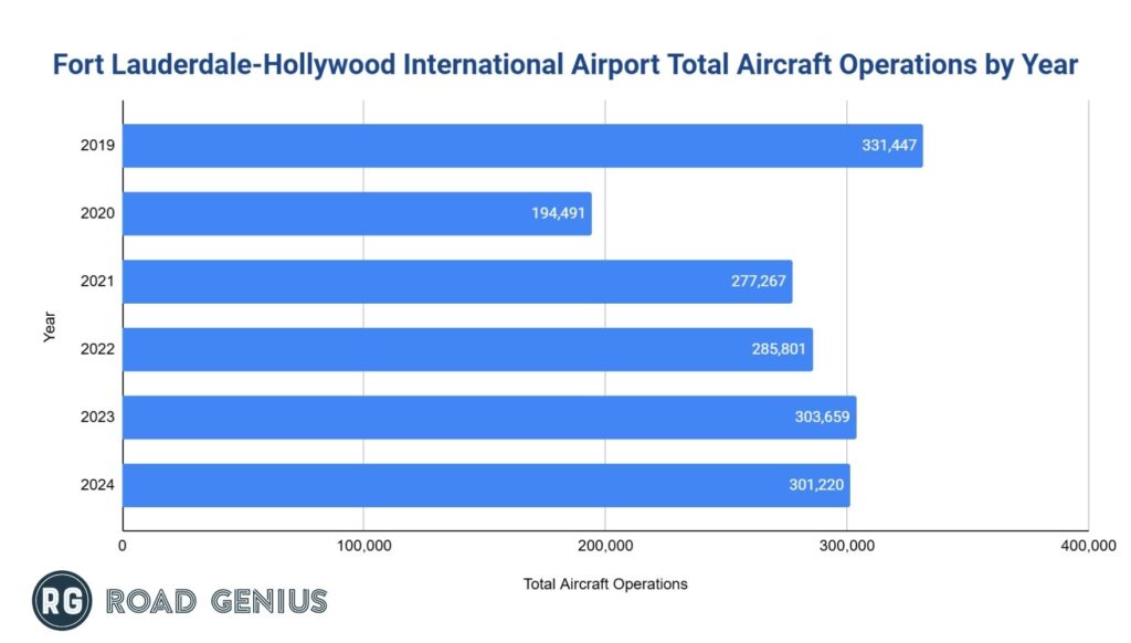 fll-airport-aircraft-operations-by-year