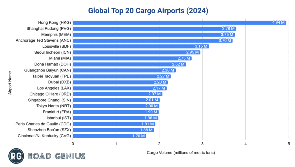 global-top-cargo-airports