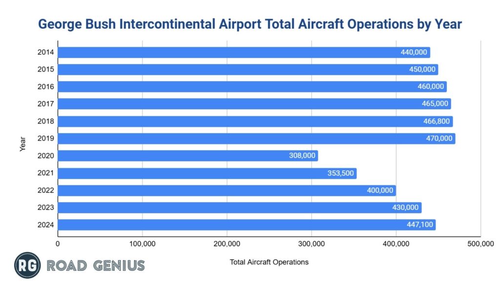 iah-airport-aircraft-operations-by-year