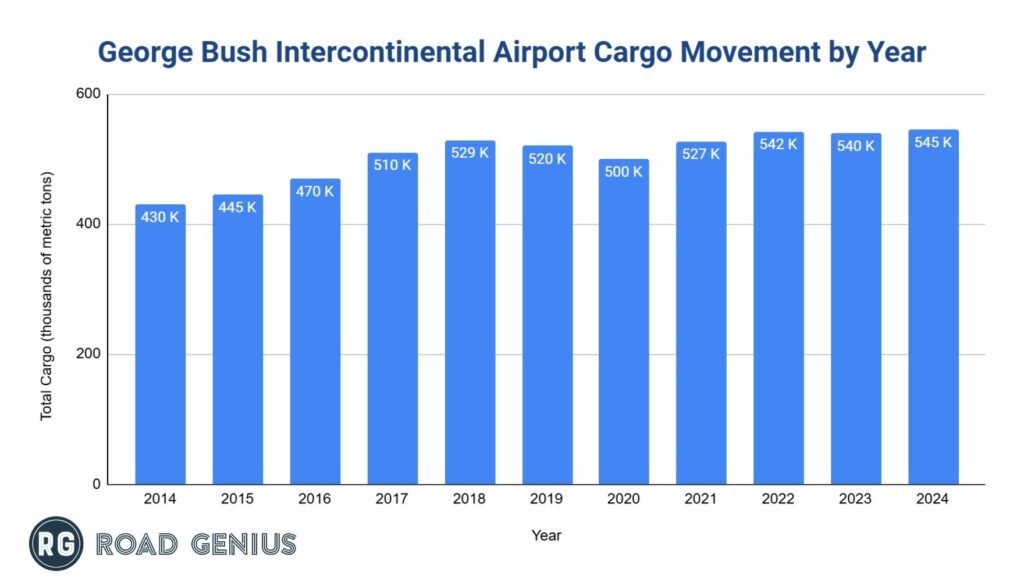 iah-airport-cargo-movement-by-year