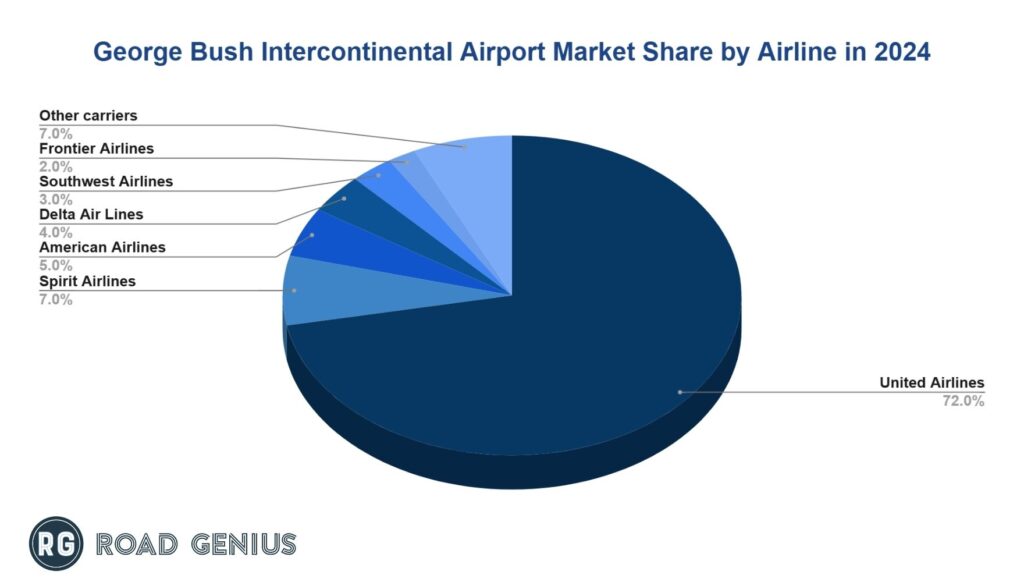 iah-airport-market-share-by-airline