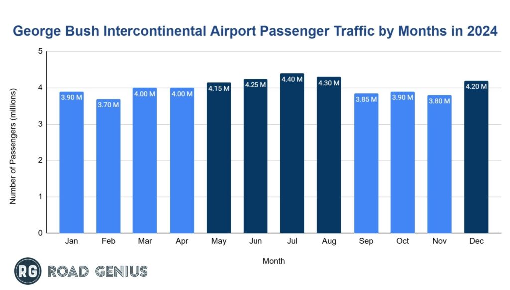iah-airport-passenger-numbers-by-month-in-2024