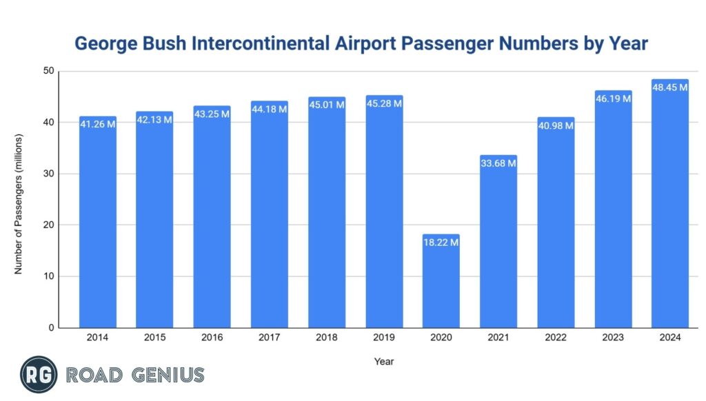 iah-airport-passenger-numbers-by-year
