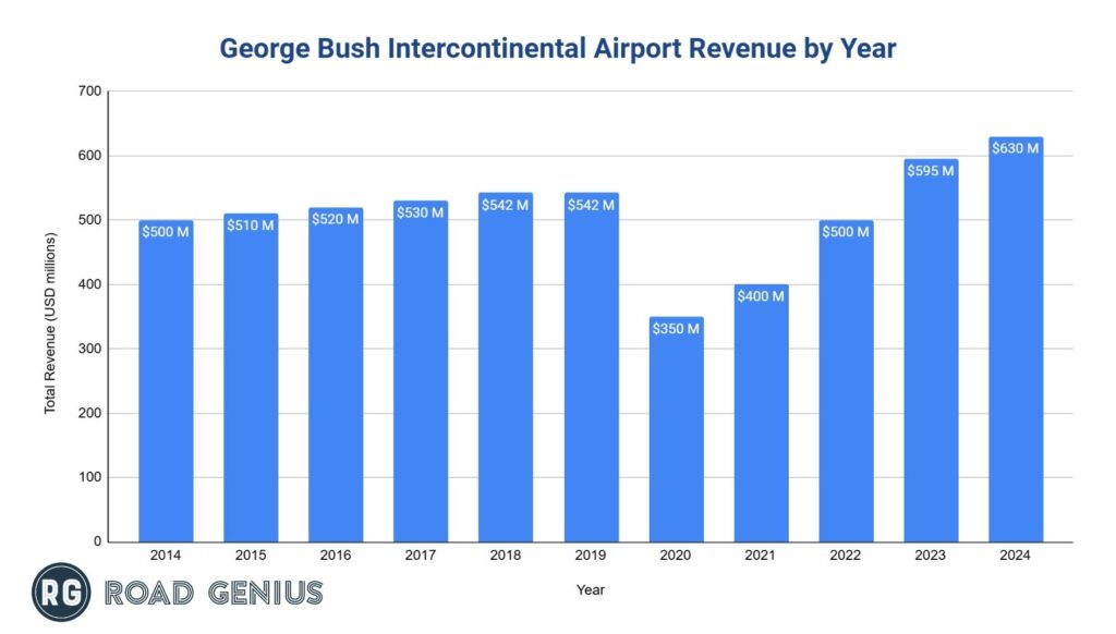 iah-airport-revenue-by-year