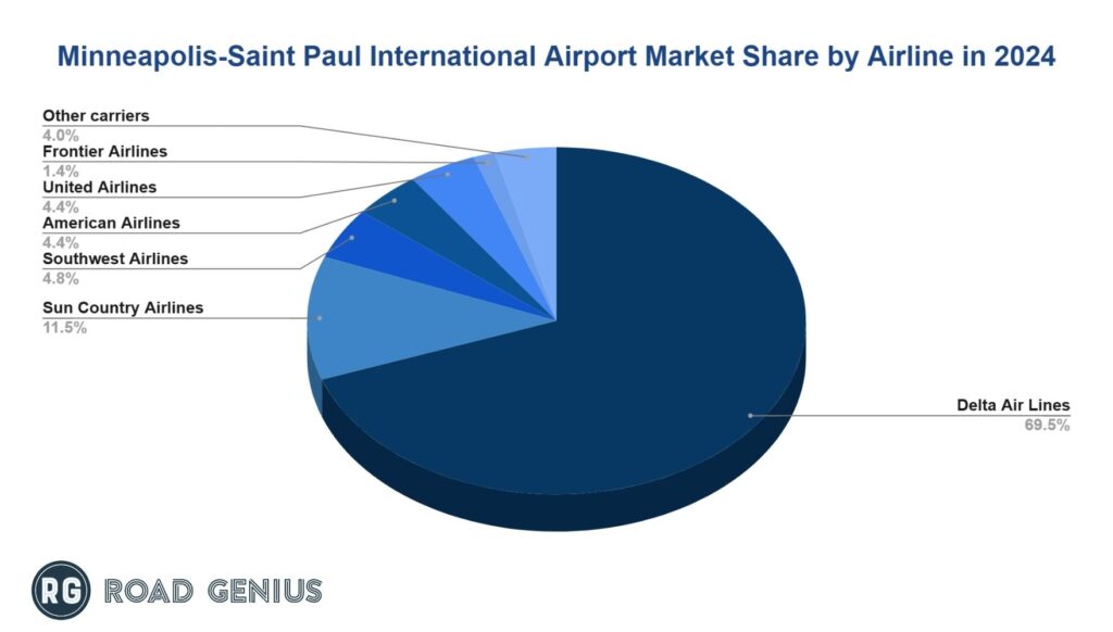 Chart msp-airport-market-share-by-airline