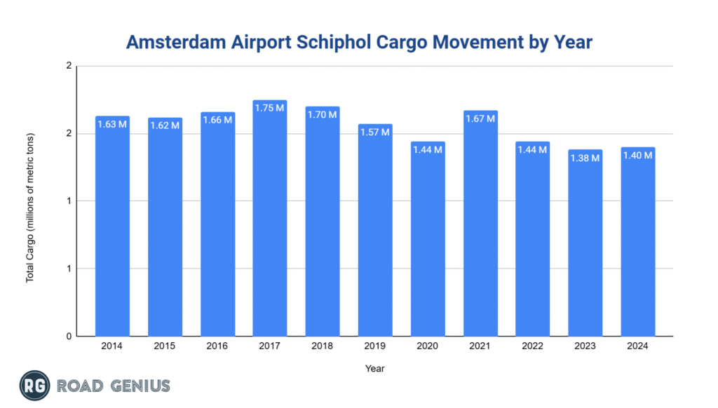amsterdam-ams-airport-cargo-movement-by-year