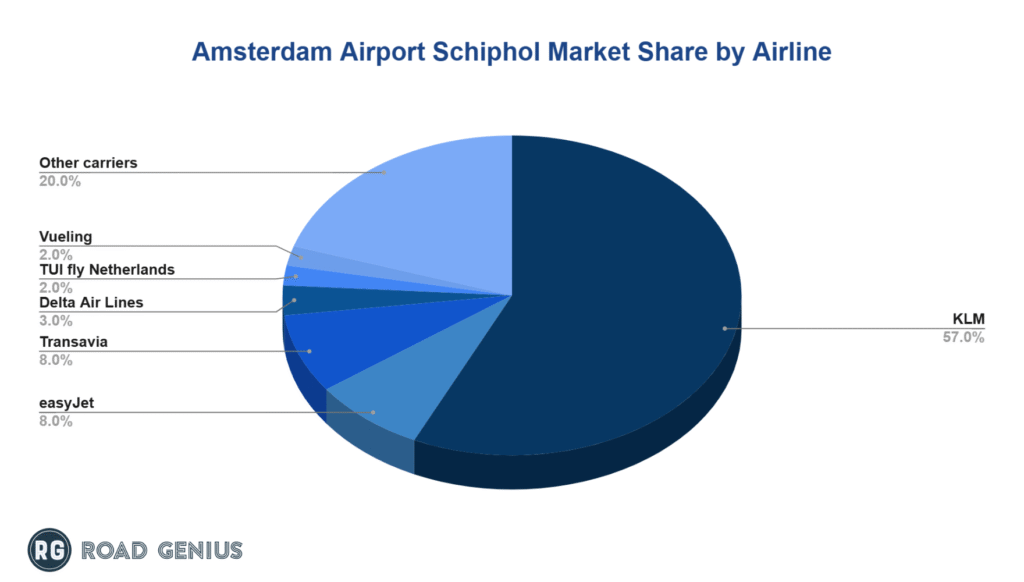 amsterdam-ams-airport-market-share-by-airline