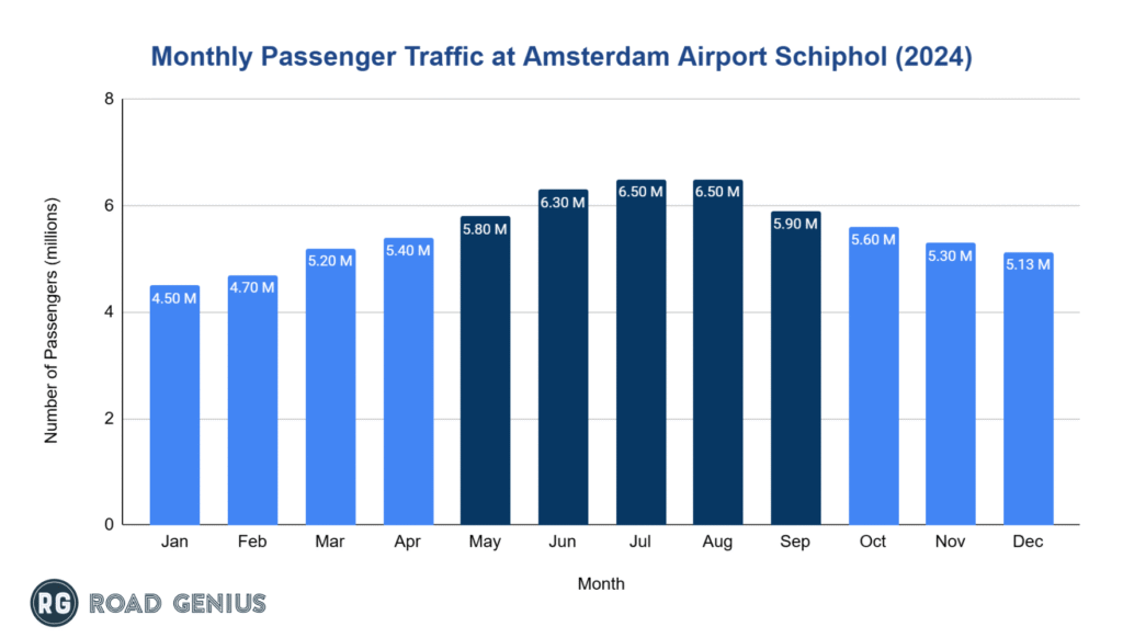 amsterdam-ams-airport-passenger-numbers-by-month-in-2024