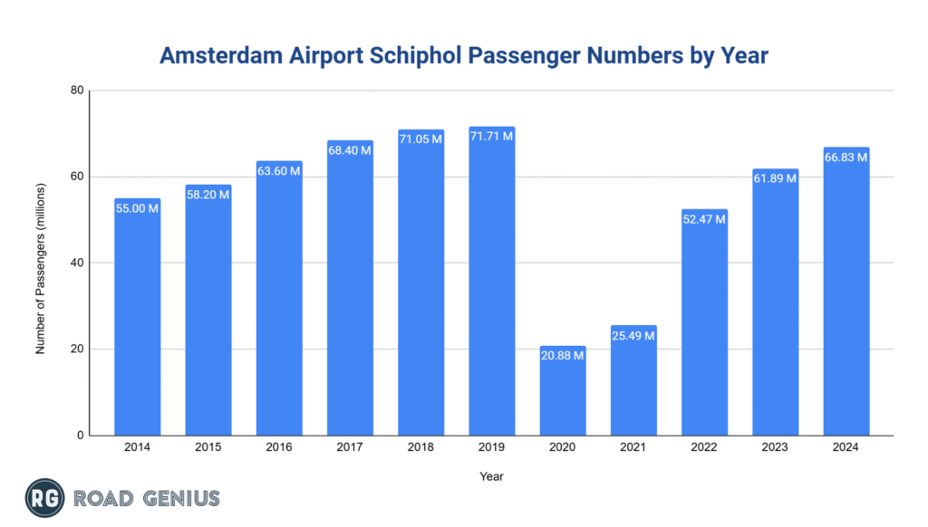 amsterdam-ams-airport-passenger-numbers-by-year