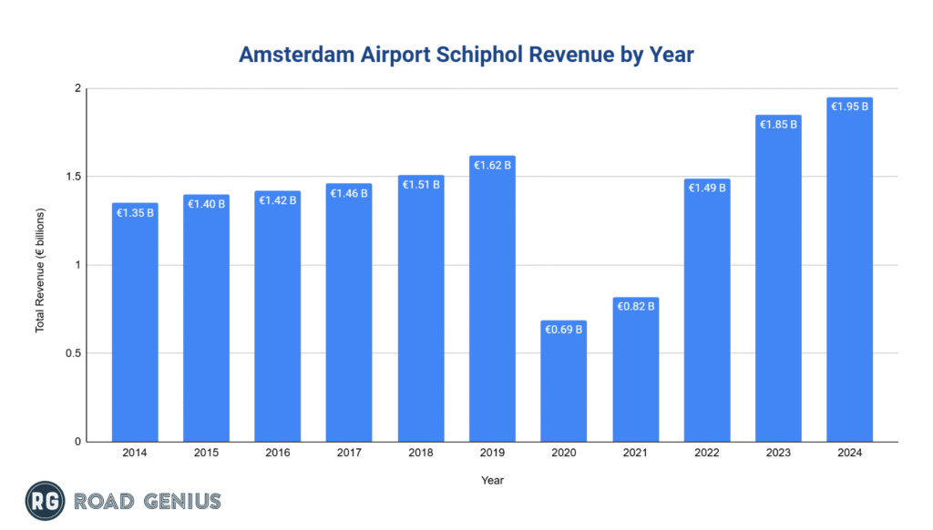 amsterdam-ams-airport-revenue-by-year