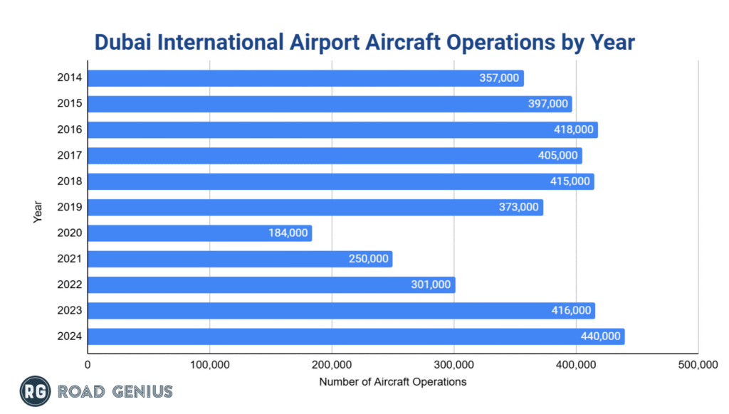 dubai-dxb-airport-aircraft-operations-by-year