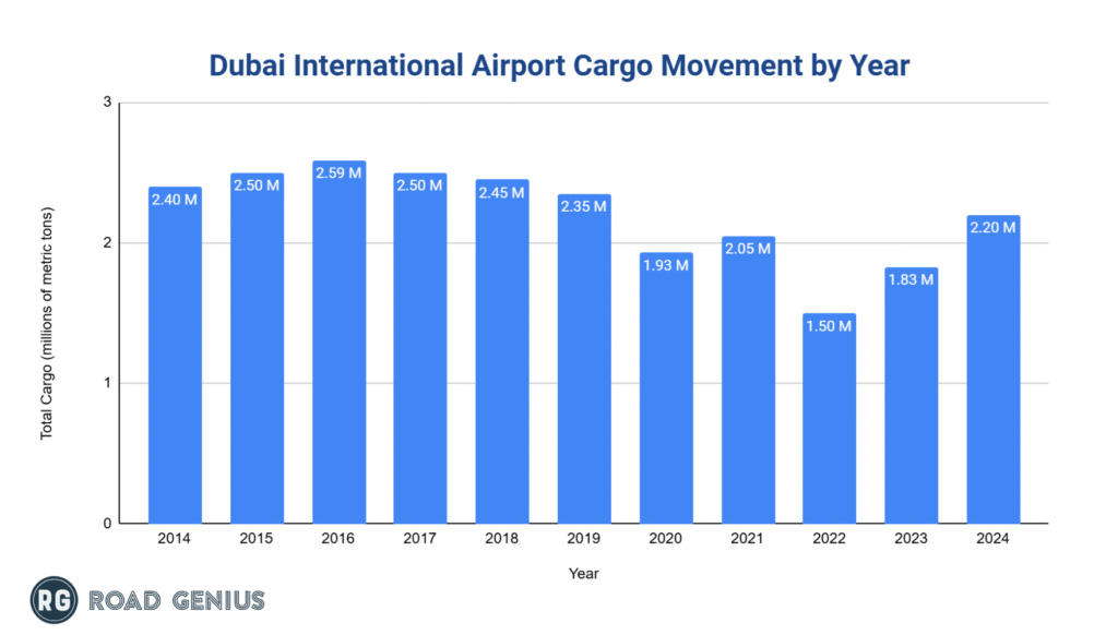 dubai-dxb-airport-cargo-movement-by-year