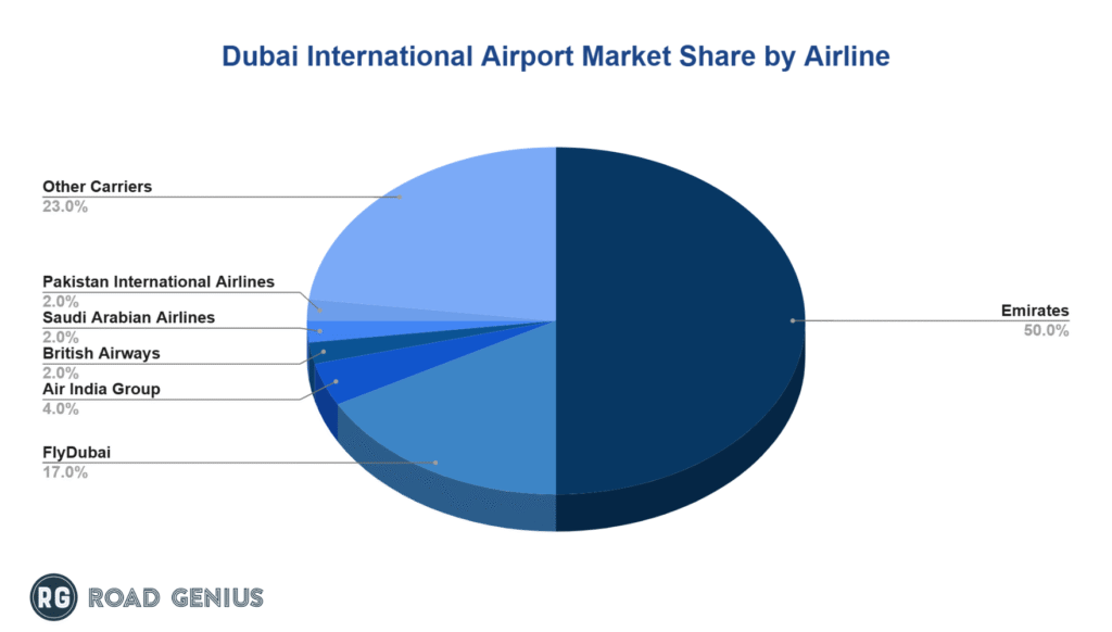 dubai-dxb-airport-market-share-by-airline