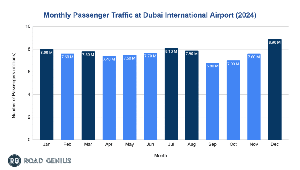 dubai-dxb-airport-passenger-numbers-by-month-in-2024