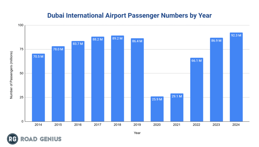 dubai-dxb-airport-passenger-numbers-by-year
