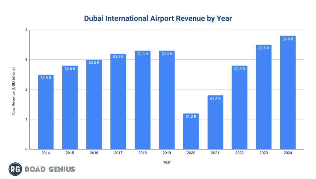 dubai-dxb-airport-revenue-by-year