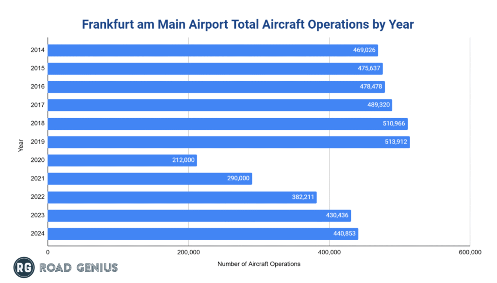 frankfurt-airport-aircraft-operations-by-year