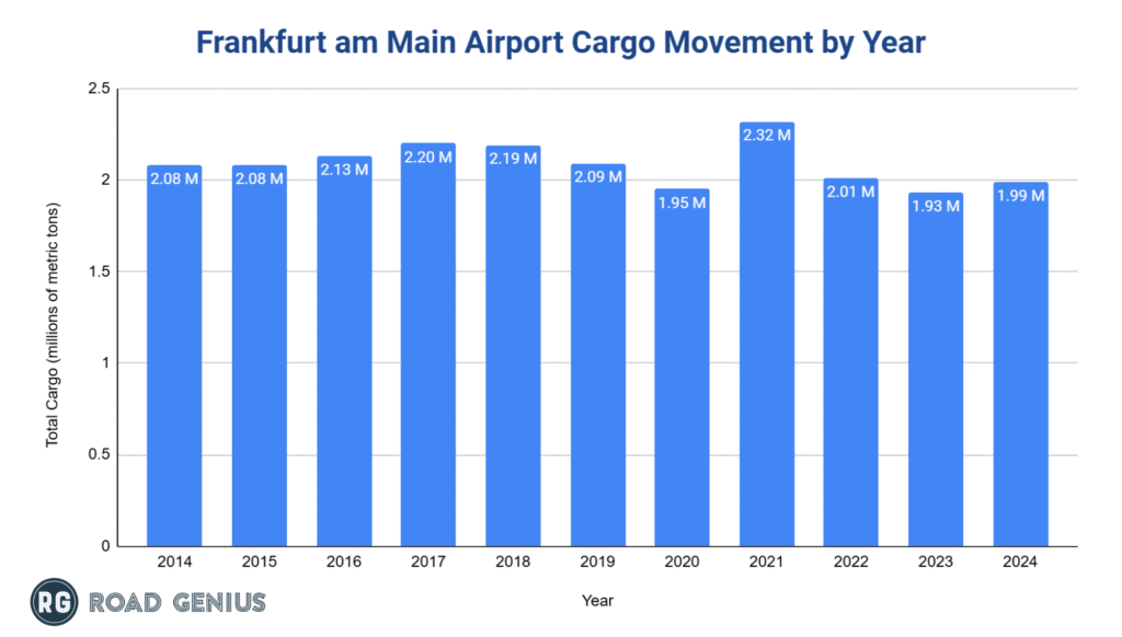 frankfurt-airport-cargo-movement-by-year
