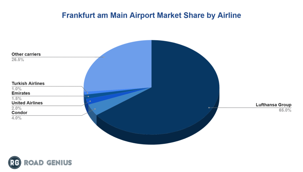 frankfurt-airport-market-share-by-airline
