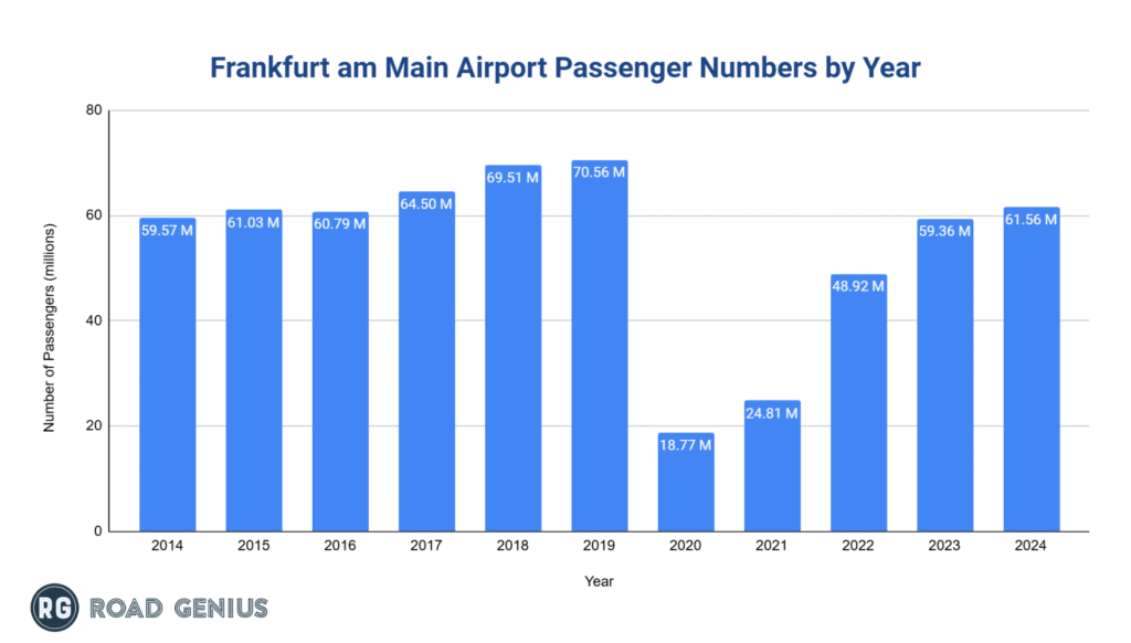 frankfurt-airport-passenger-numbers-by-year