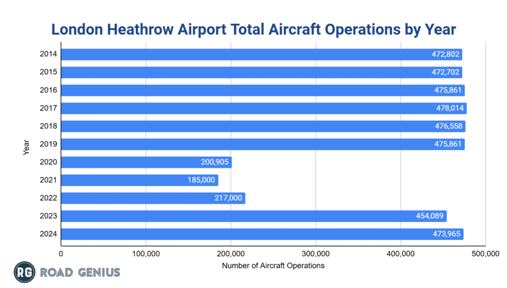 london-heathrow-lhr-airport-aircraft-operations-by-year