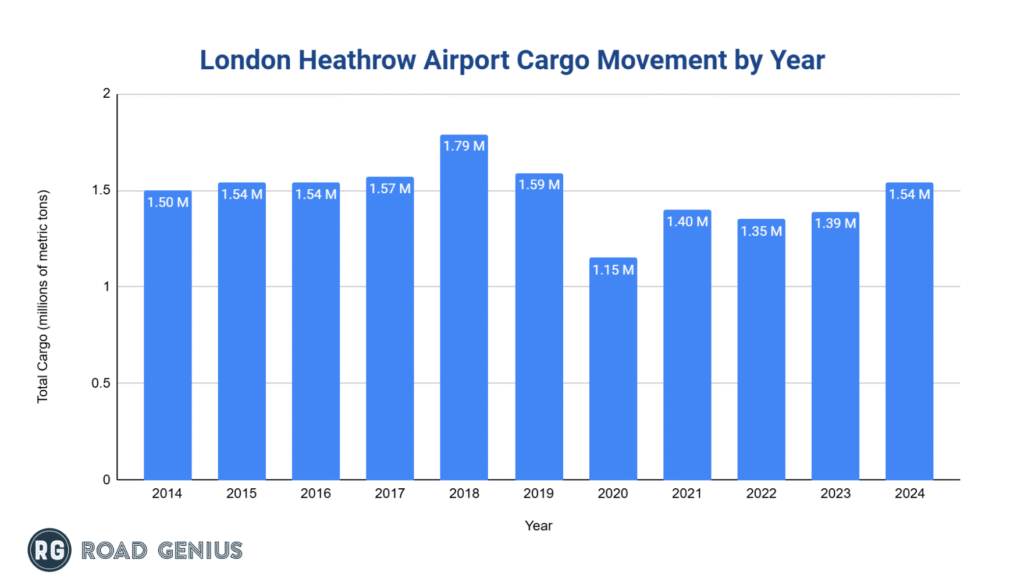 london-heathrow-lhr-airport-cargo-movement-by-year